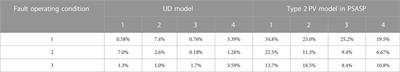 Equivalent of distribution network with distributed photovoltaics for electromechanical transient study based on user-defined modeling